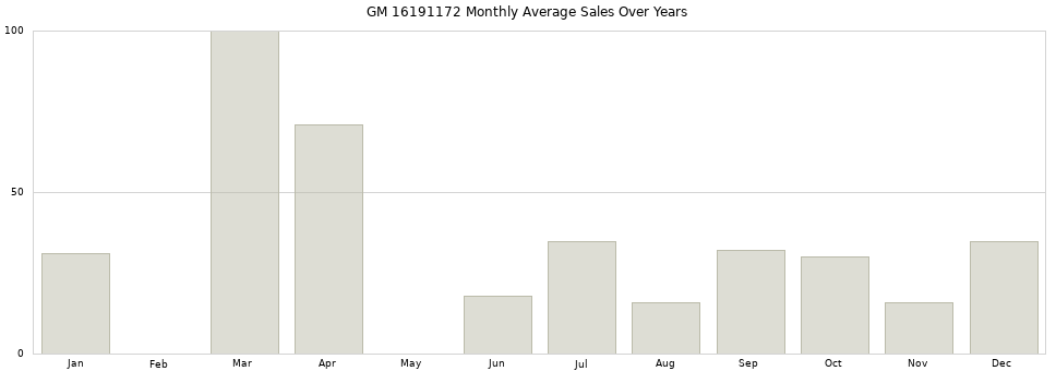 GM 16191172 monthly average sales over years from 2014 to 2020.