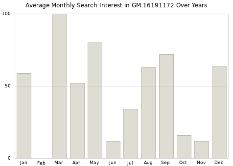 Monthly average search interest in GM 16191172 part over years from 2013 to 2020.