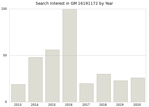 Annual search interest in GM 16191172 part.