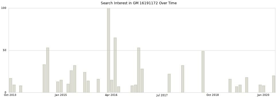 Search interest in GM 16191172 part aggregated by months over time.