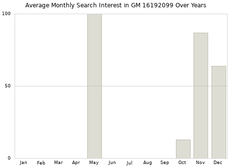 Monthly average search interest in GM 16192099 part over years from 2013 to 2020.
