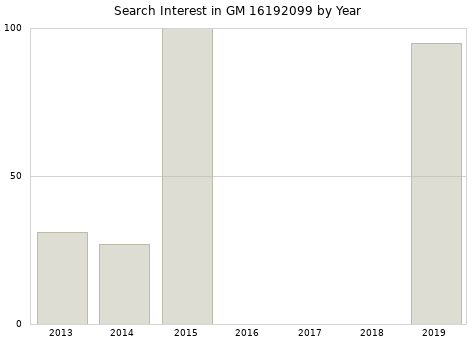 Annual search interest in GM 16192099 part.