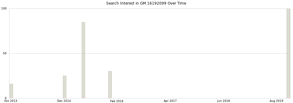 Search interest in GM 16192099 part aggregated by months over time.
