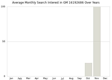 Monthly average search interest in GM 16192686 part over years from 2013 to 2020.