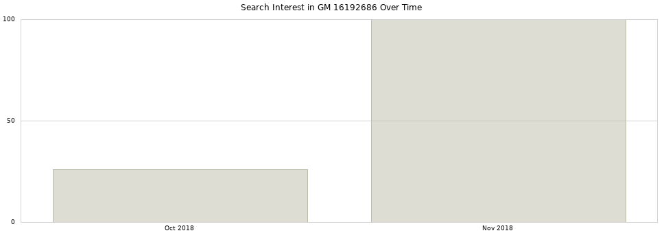 Search interest in GM 16192686 part aggregated by months over time.