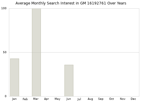 Monthly average search interest in GM 16192761 part over years from 2013 to 2020.