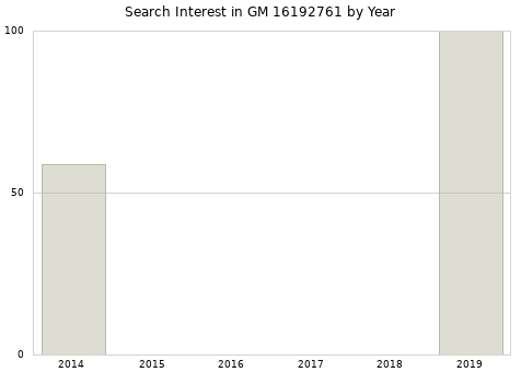 Annual search interest in GM 16192761 part.