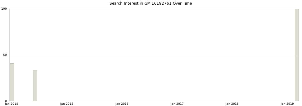 Search interest in GM 16192761 part aggregated by months over time.