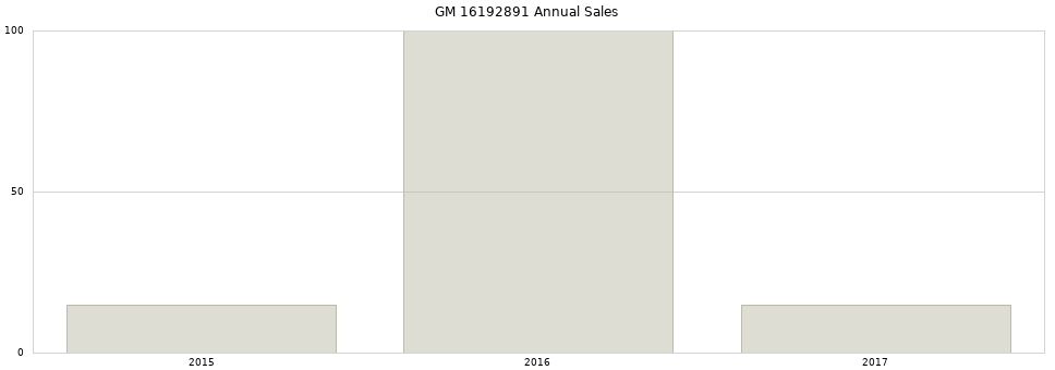 GM 16192891 part annual sales from 2014 to 2020.