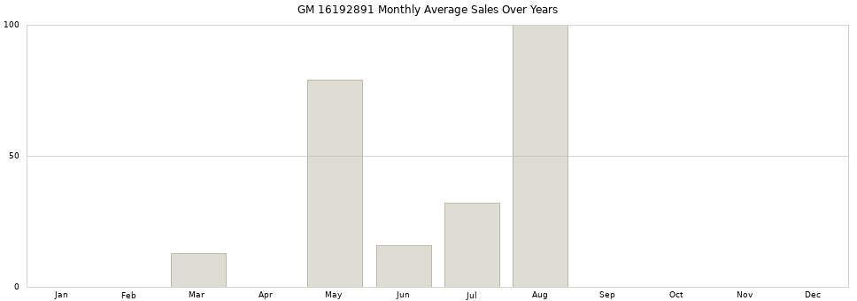 GM 16192891 monthly average sales over years from 2014 to 2020.