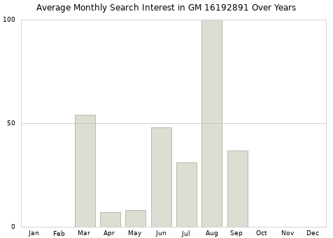 Monthly average search interest in GM 16192891 part over years from 2013 to 2020.