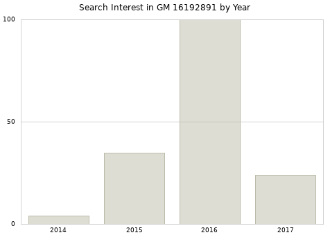 Annual search interest in GM 16192891 part.