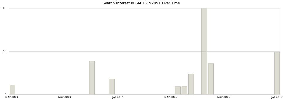 Search interest in GM 16192891 part aggregated by months over time.