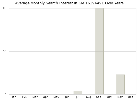 Monthly average search interest in GM 16194491 part over years from 2013 to 2020.