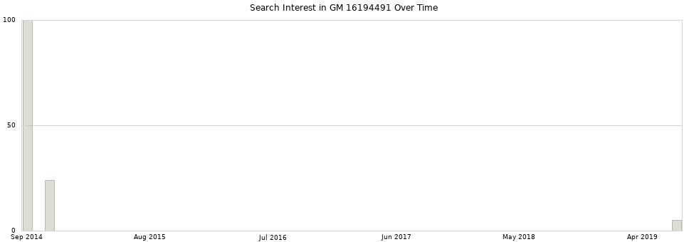 Search interest in GM 16194491 part aggregated by months over time.