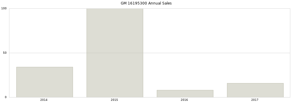 GM 16195300 part annual sales from 2014 to 2020.