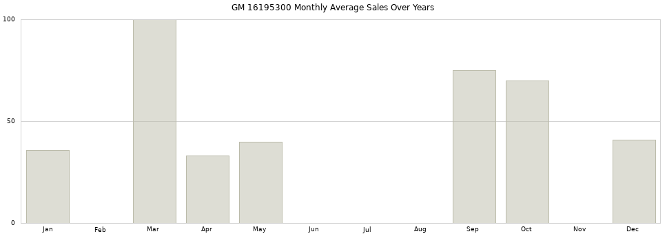 GM 16195300 monthly average sales over years from 2014 to 2020.