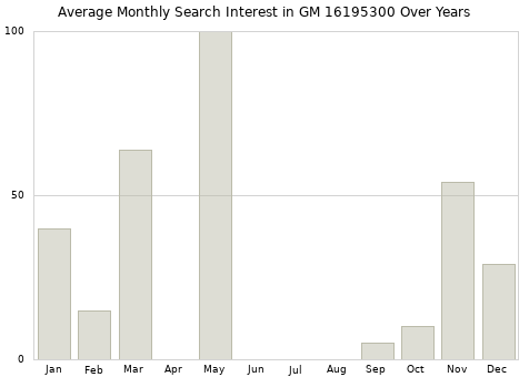 Monthly average search interest in GM 16195300 part over years from 2013 to 2020.