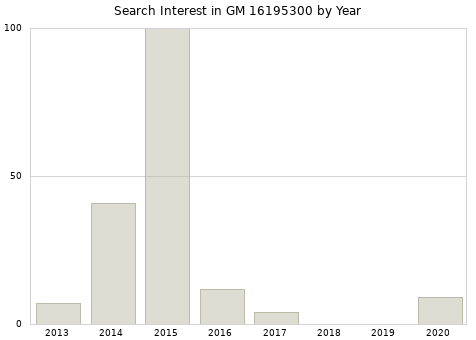 Annual search interest in GM 16195300 part.