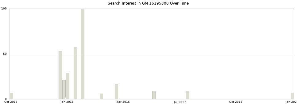 Search interest in GM 16195300 part aggregated by months over time.
