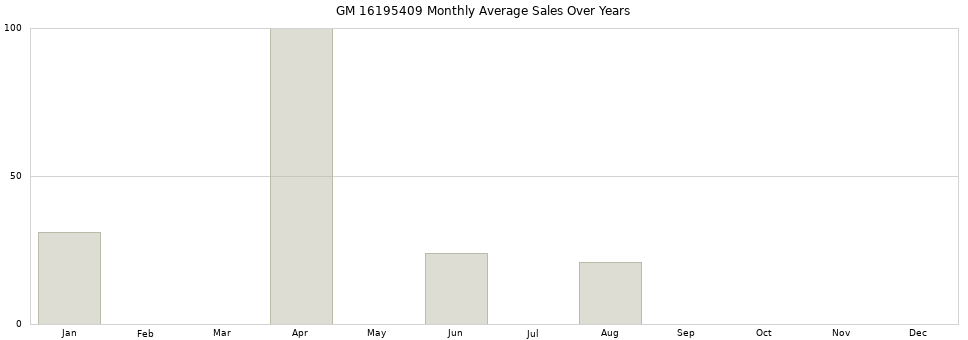 GM 16195409 monthly average sales over years from 2014 to 2020.