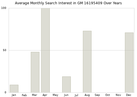 Monthly average search interest in GM 16195409 part over years from 2013 to 2020.