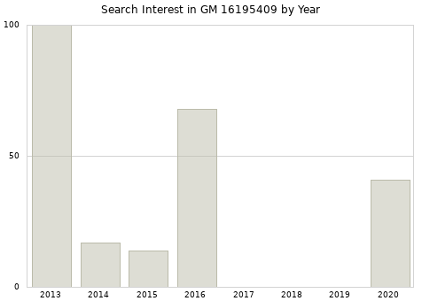 Annual search interest in GM 16195409 part.