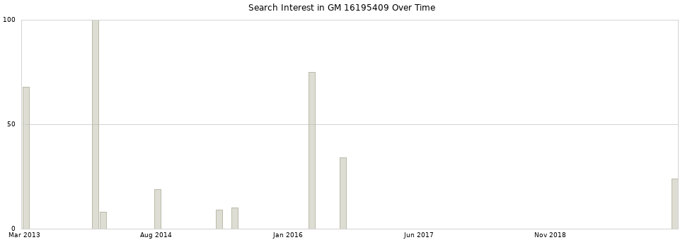 Search interest in GM 16195409 part aggregated by months over time.
