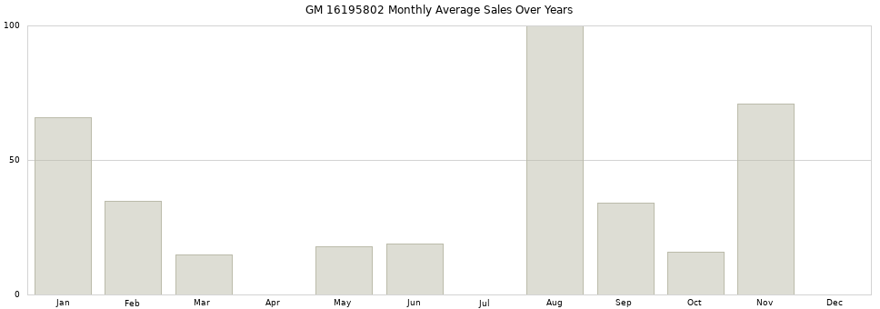 GM 16195802 monthly average sales over years from 2014 to 2020.