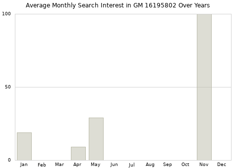Monthly average search interest in GM 16195802 part over years from 2013 to 2020.