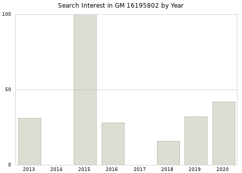 Annual search interest in GM 16195802 part.