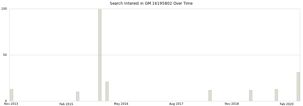 Search interest in GM 16195802 part aggregated by months over time.