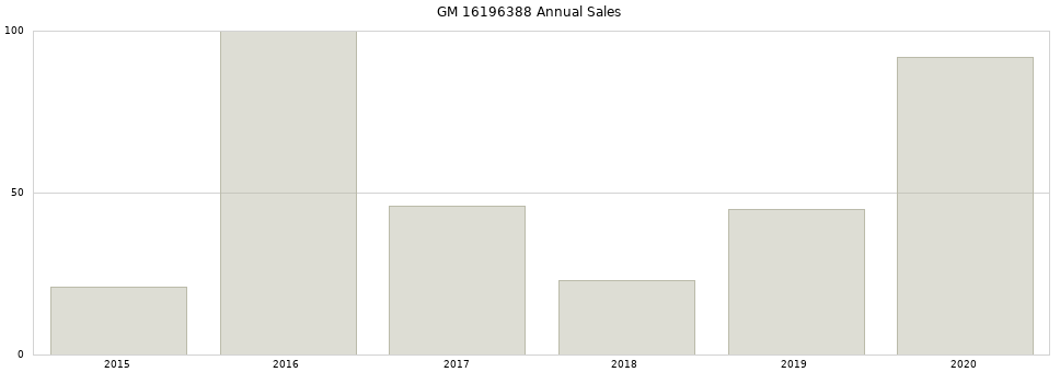 GM 16196388 part annual sales from 2014 to 2020.