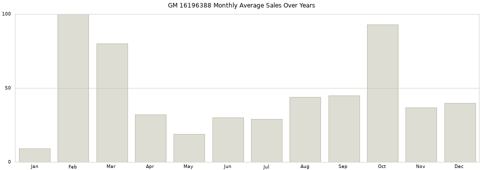 GM 16196388 monthly average sales over years from 2014 to 2020.