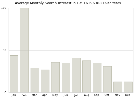 Monthly average search interest in GM 16196388 part over years from 2013 to 2020.