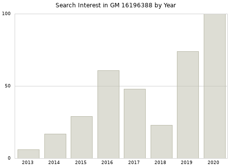 Annual search interest in GM 16196388 part.