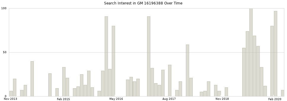 Search interest in GM 16196388 part aggregated by months over time.