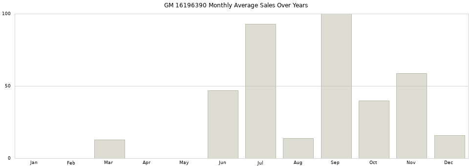 GM 16196390 monthly average sales over years from 2014 to 2020.