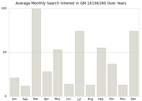 Monthly average search interest in GM 16196390 part over years from 2013 to 2020.