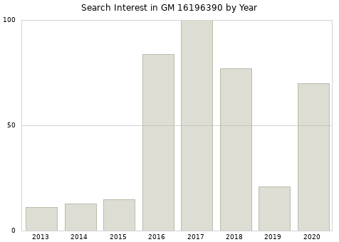 Annual search interest in GM 16196390 part.