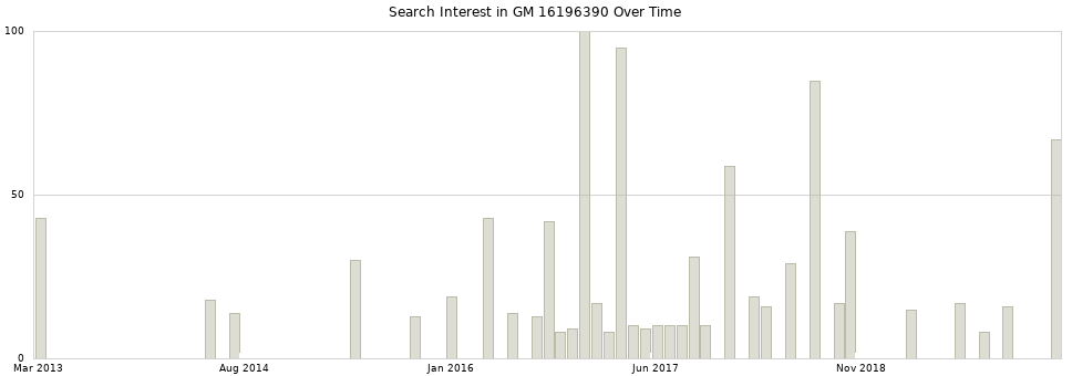 Search interest in GM 16196390 part aggregated by months over time.