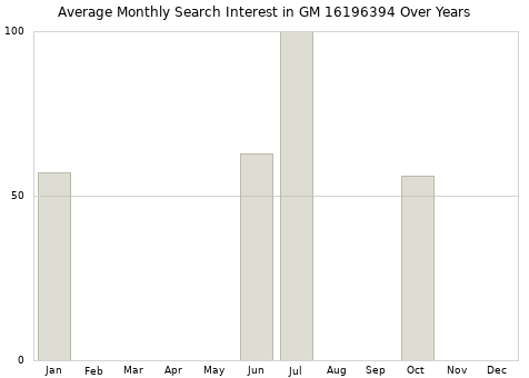 Monthly average search interest in GM 16196394 part over years from 2013 to 2020.