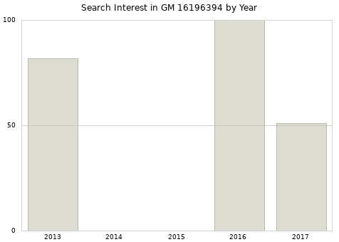 Annual search interest in GM 16196394 part.