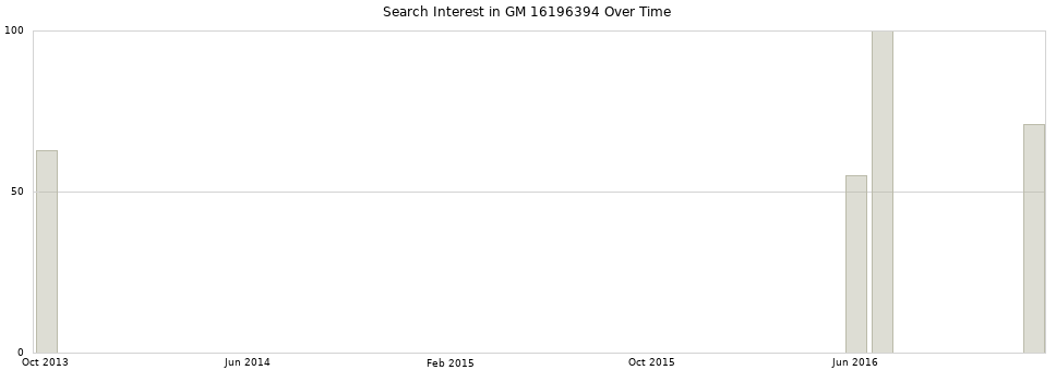 Search interest in GM 16196394 part aggregated by months over time.