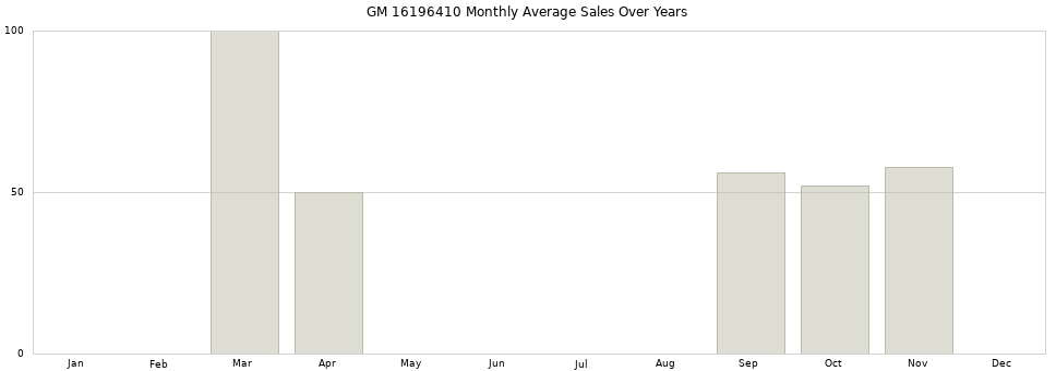 GM 16196410 monthly average sales over years from 2014 to 2020.