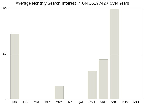 Monthly average search interest in GM 16197427 part over years from 2013 to 2020.