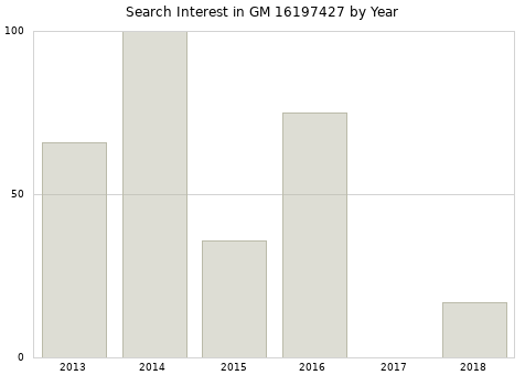 Annual search interest in GM 16197427 part.