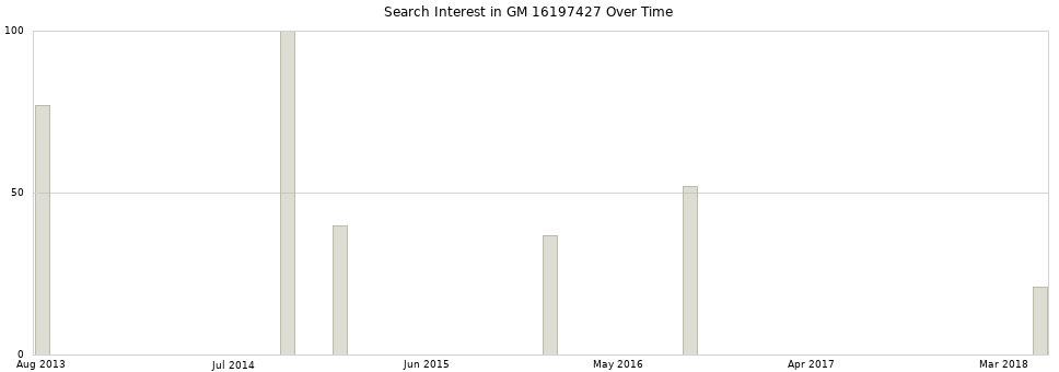 Search interest in GM 16197427 part aggregated by months over time.