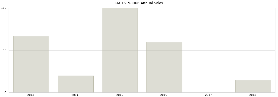 GM 16198066 part annual sales from 2014 to 2020.