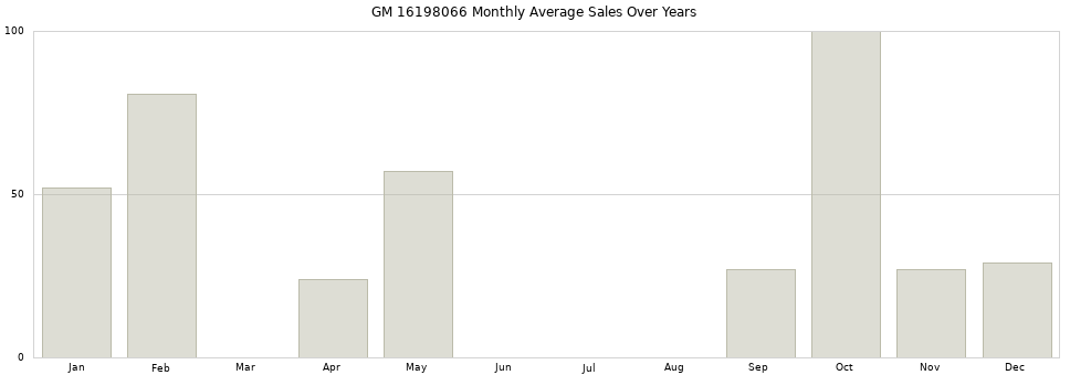 GM 16198066 monthly average sales over years from 2014 to 2020.